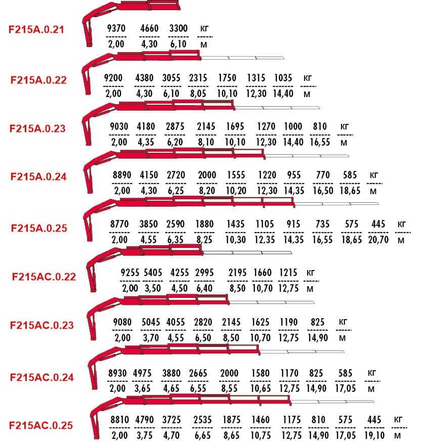 КМУ FASSI F215A 0.22 схема грузоподъемности